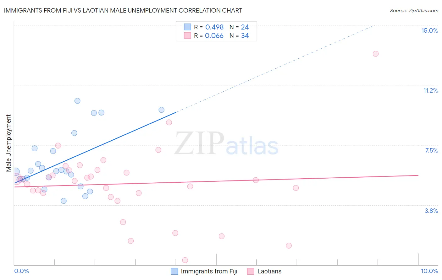 Immigrants from Fiji vs Laotian Male Unemployment