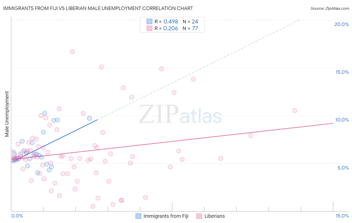 Immigrants from Fiji vs Liberian Male Unemployment