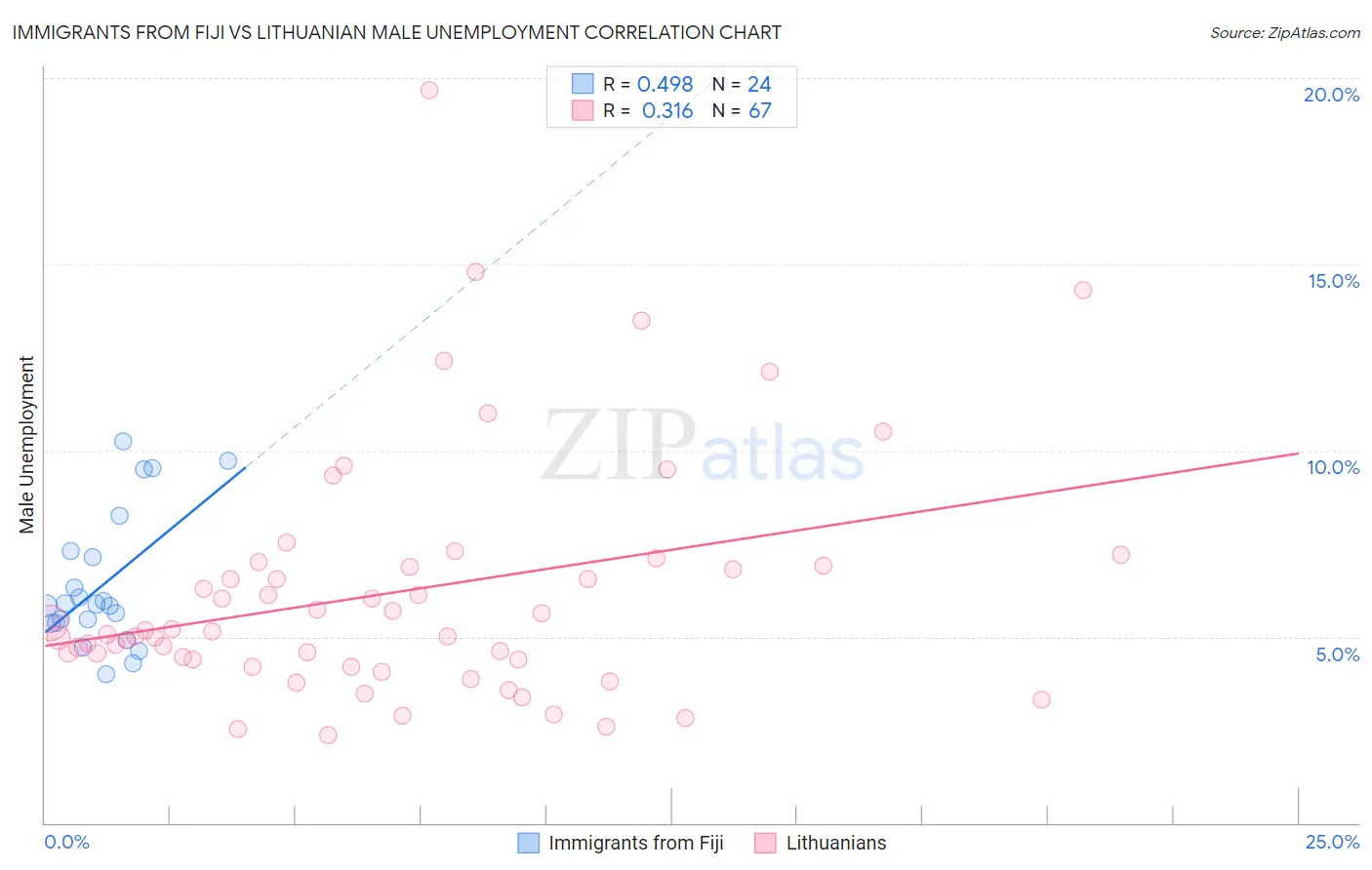 Immigrants from Fiji vs Lithuanian Male Unemployment