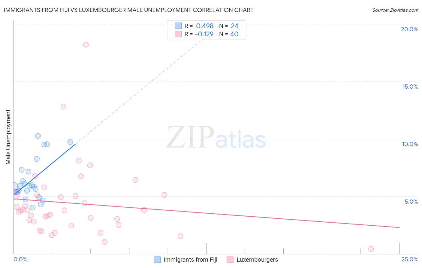 Immigrants from Fiji vs Luxembourger Male Unemployment