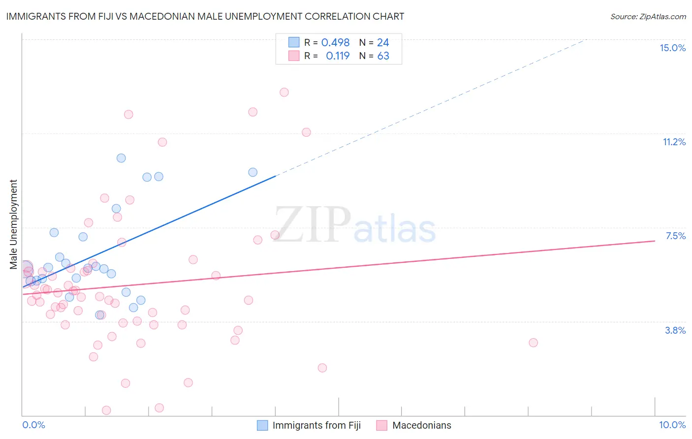 Immigrants from Fiji vs Macedonian Male Unemployment