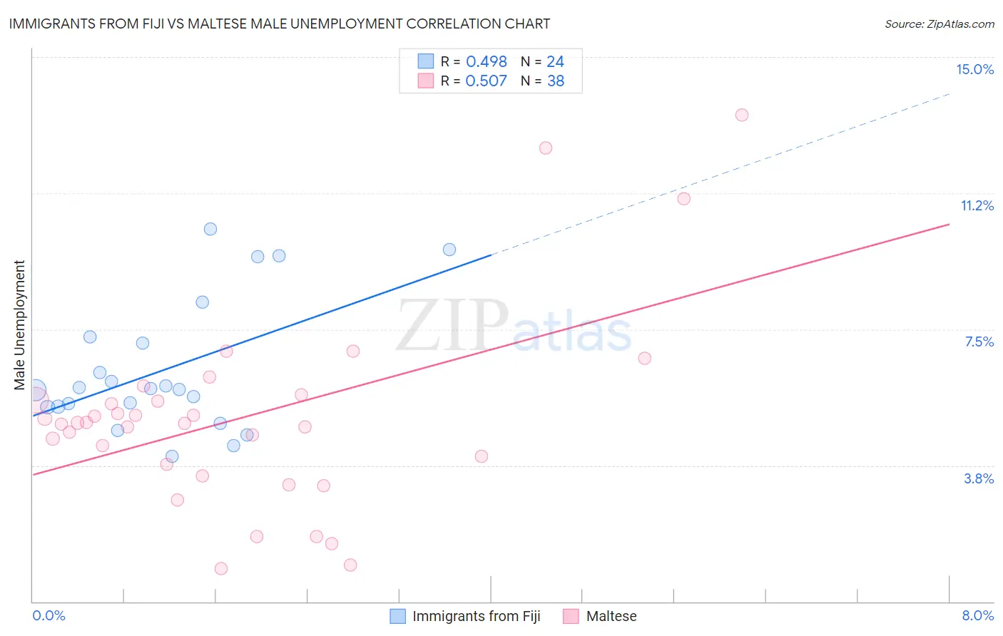 Immigrants from Fiji vs Maltese Male Unemployment