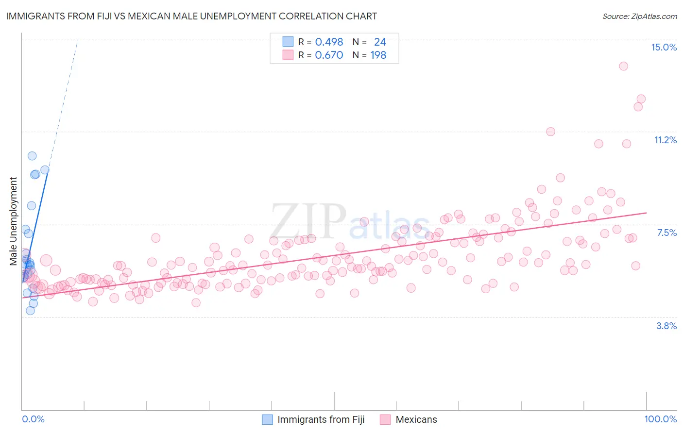 Immigrants from Fiji vs Mexican Male Unemployment