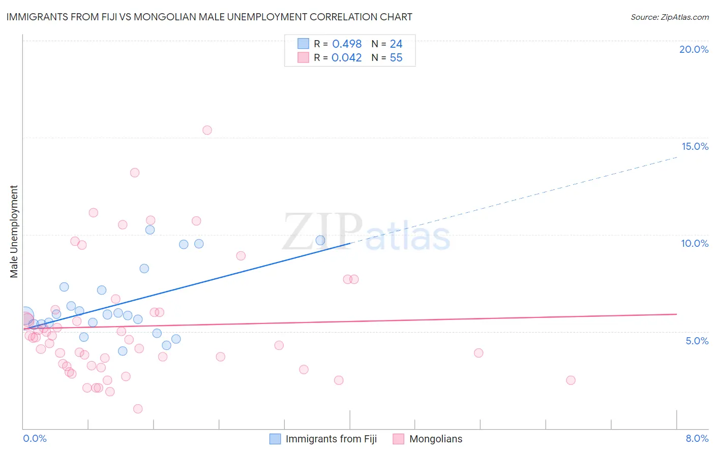 Immigrants from Fiji vs Mongolian Male Unemployment