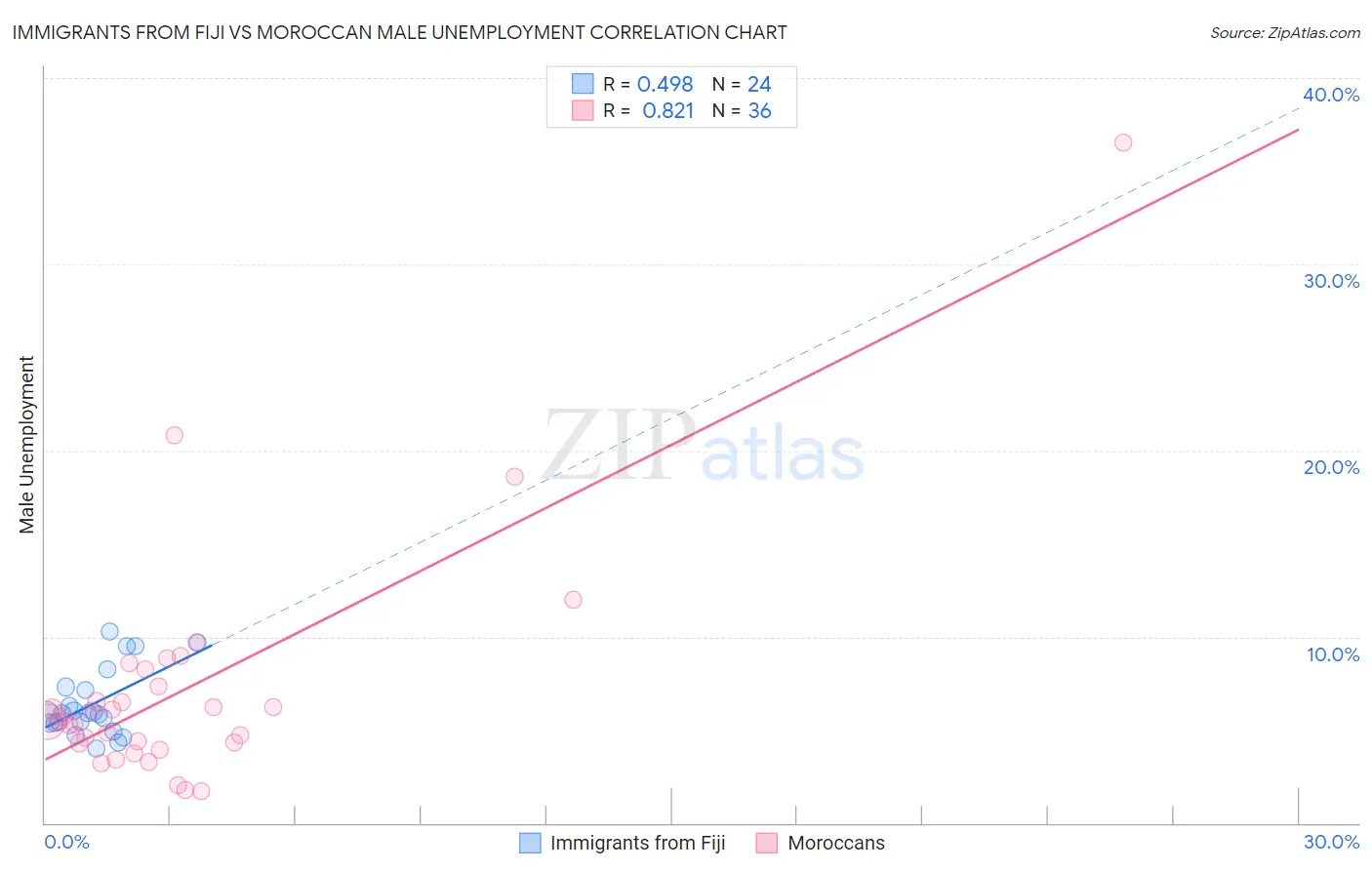 Immigrants from Fiji vs Moroccan Male Unemployment