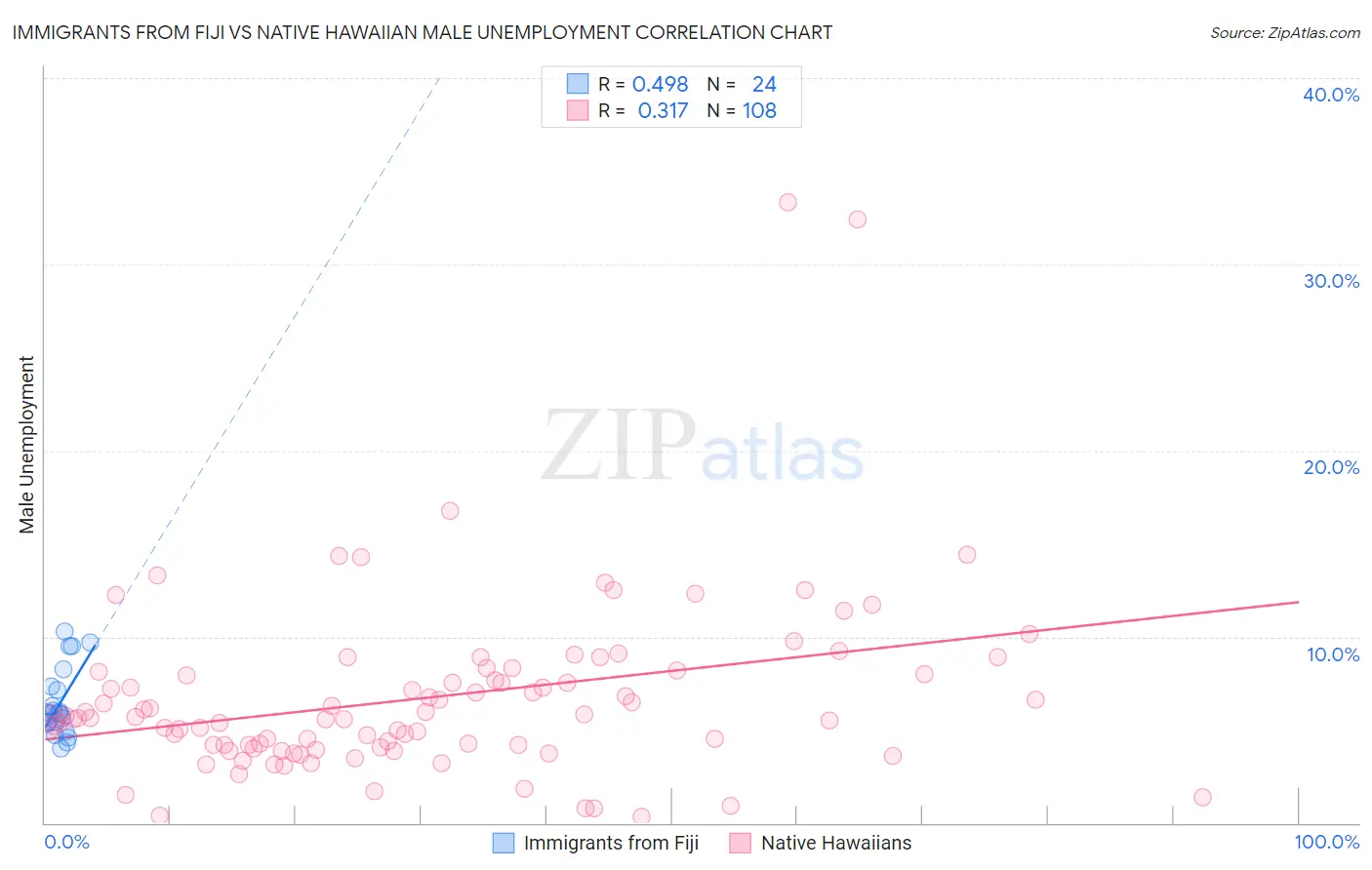 Immigrants from Fiji vs Native Hawaiian Male Unemployment