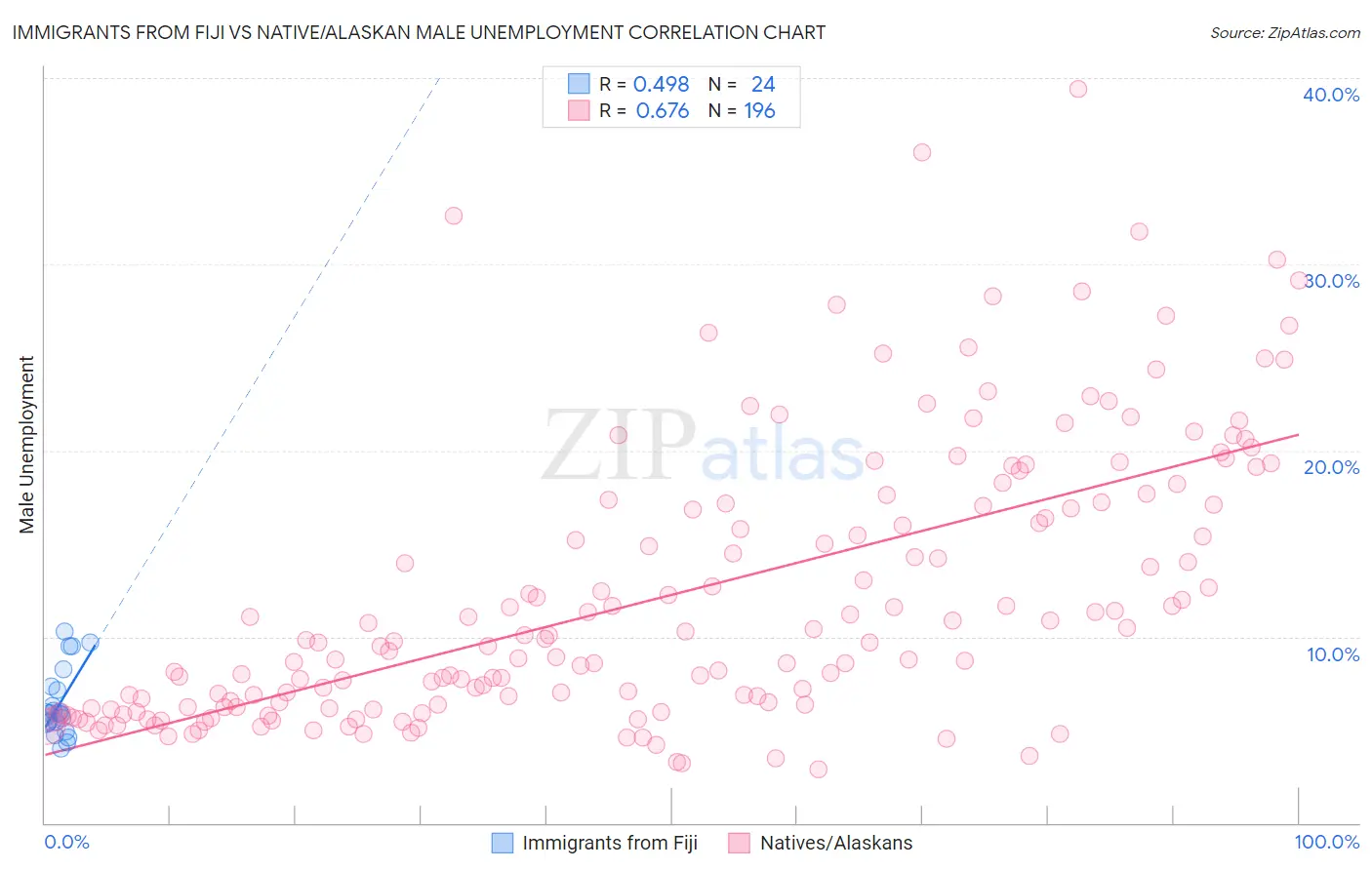 Immigrants from Fiji vs Native/Alaskan Male Unemployment