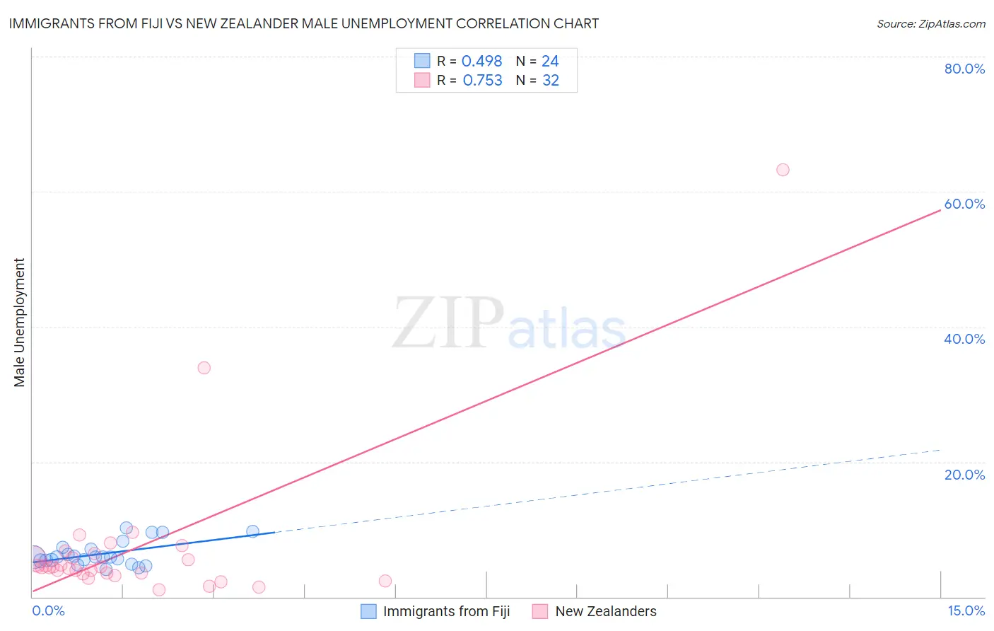 Immigrants from Fiji vs New Zealander Male Unemployment