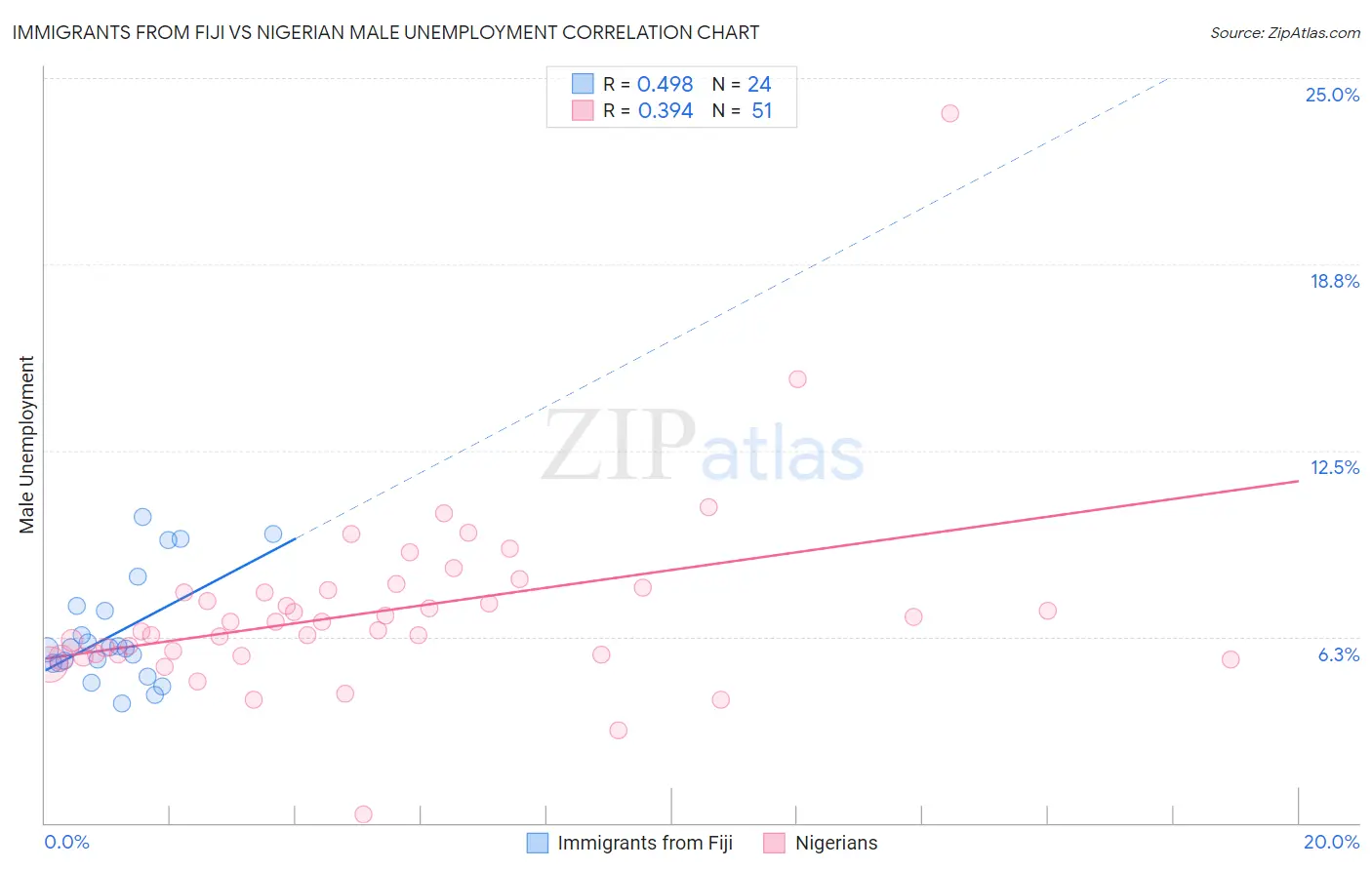 Immigrants from Fiji vs Nigerian Male Unemployment