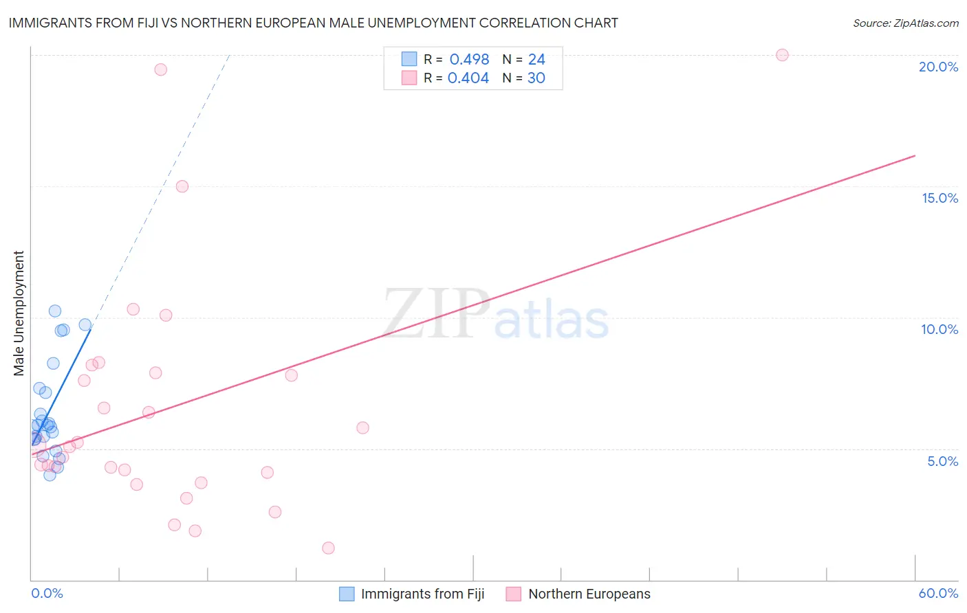 Immigrants from Fiji vs Northern European Male Unemployment