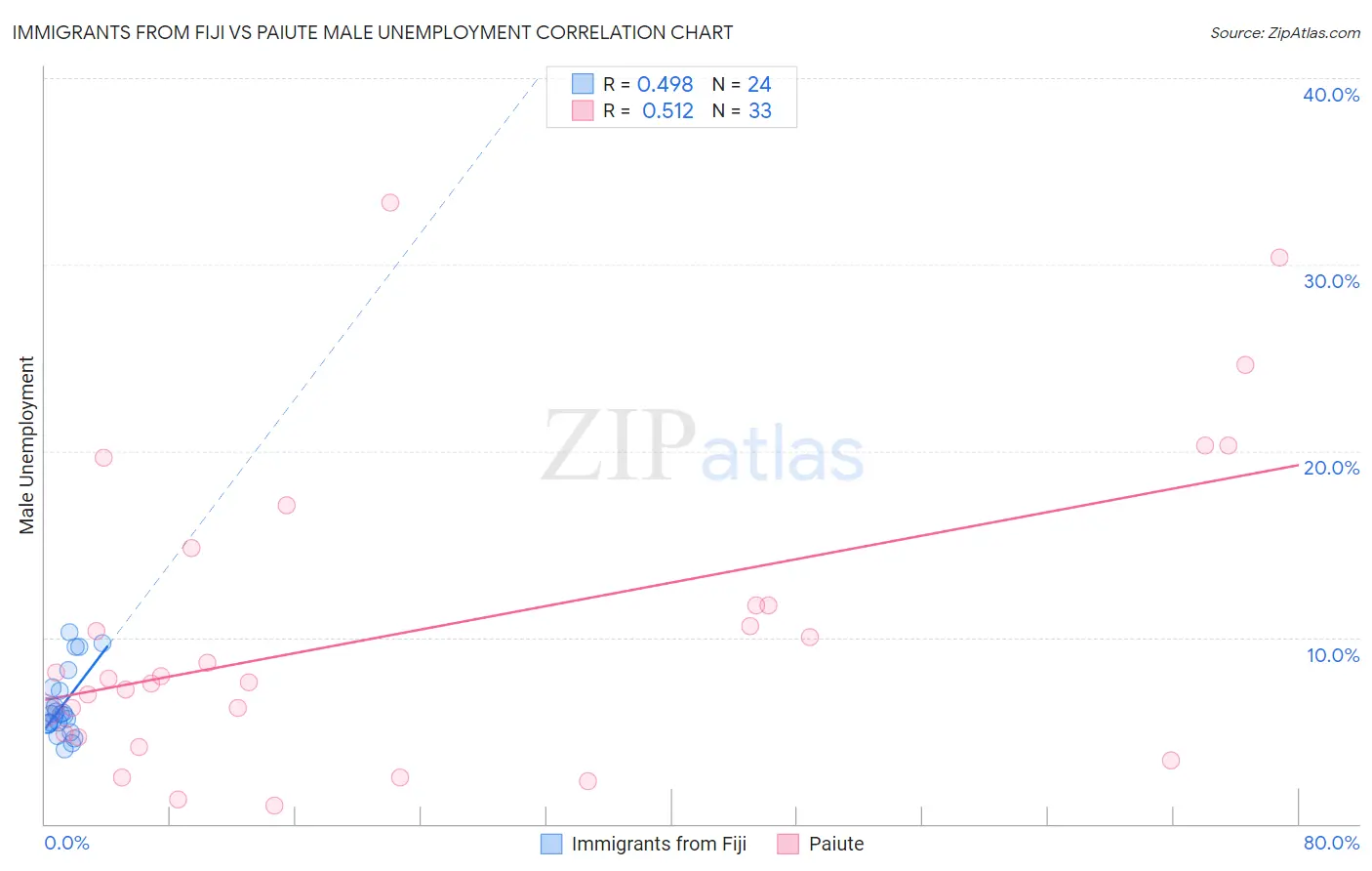 Immigrants from Fiji vs Paiute Male Unemployment