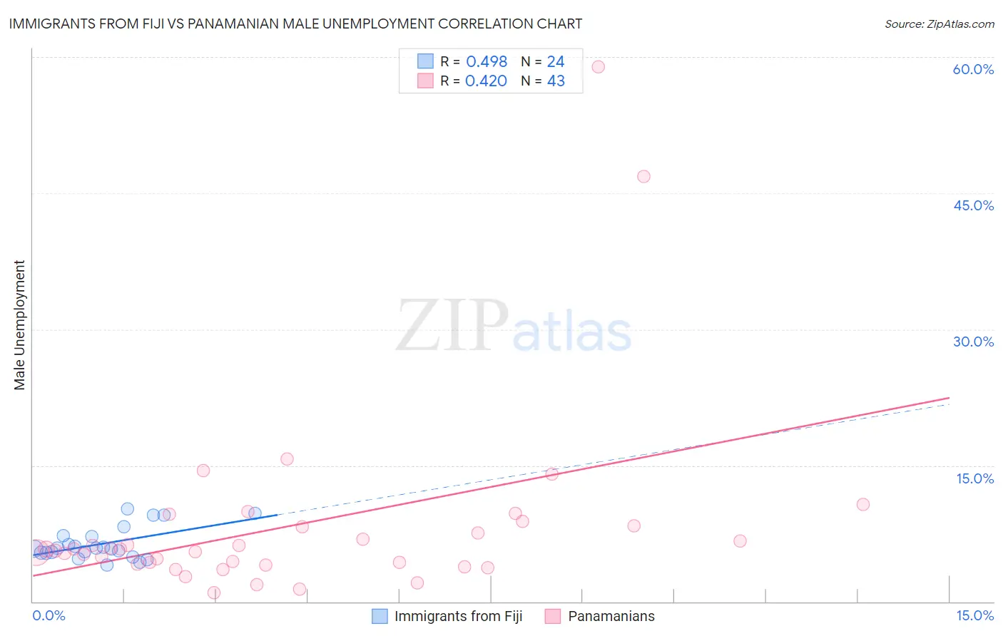 Immigrants from Fiji vs Panamanian Male Unemployment