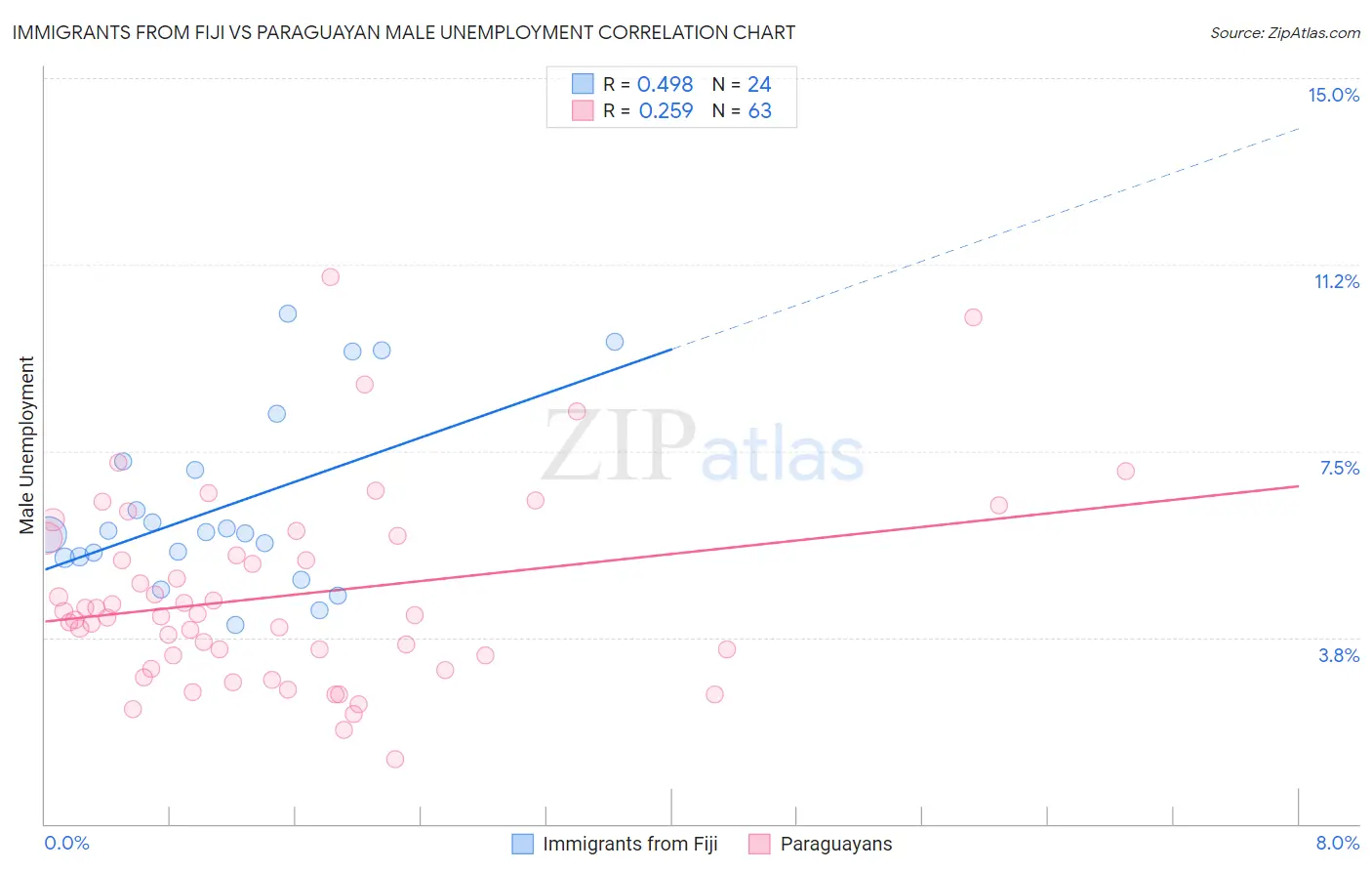 Immigrants from Fiji vs Paraguayan Male Unemployment