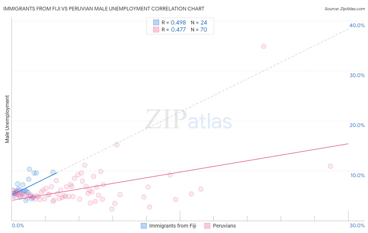 Immigrants from Fiji vs Peruvian Male Unemployment