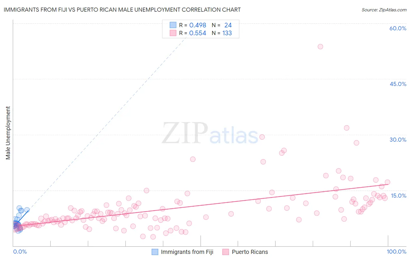 Immigrants from Fiji vs Puerto Rican Male Unemployment