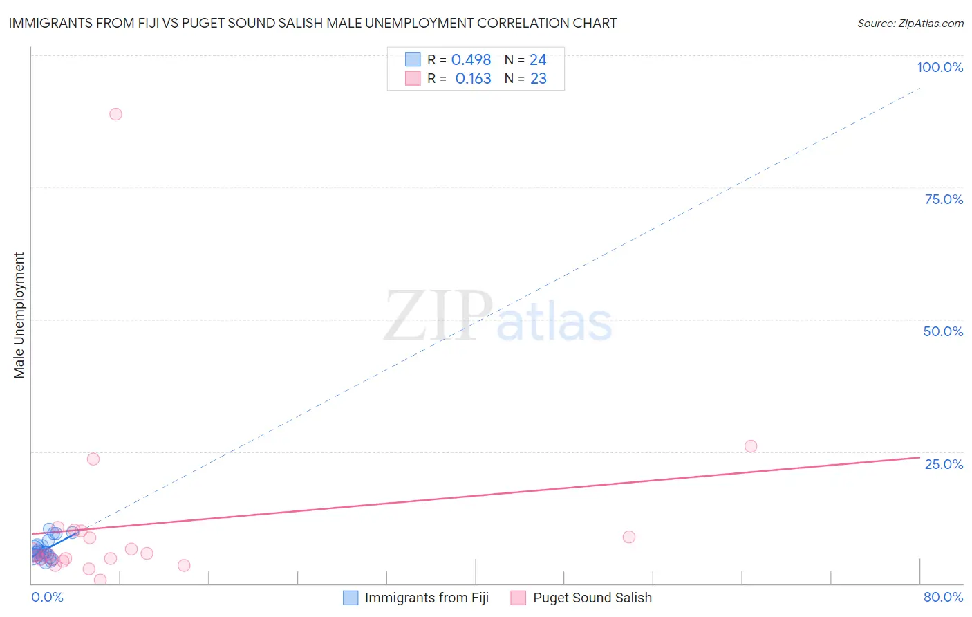 Immigrants from Fiji vs Puget Sound Salish Male Unemployment