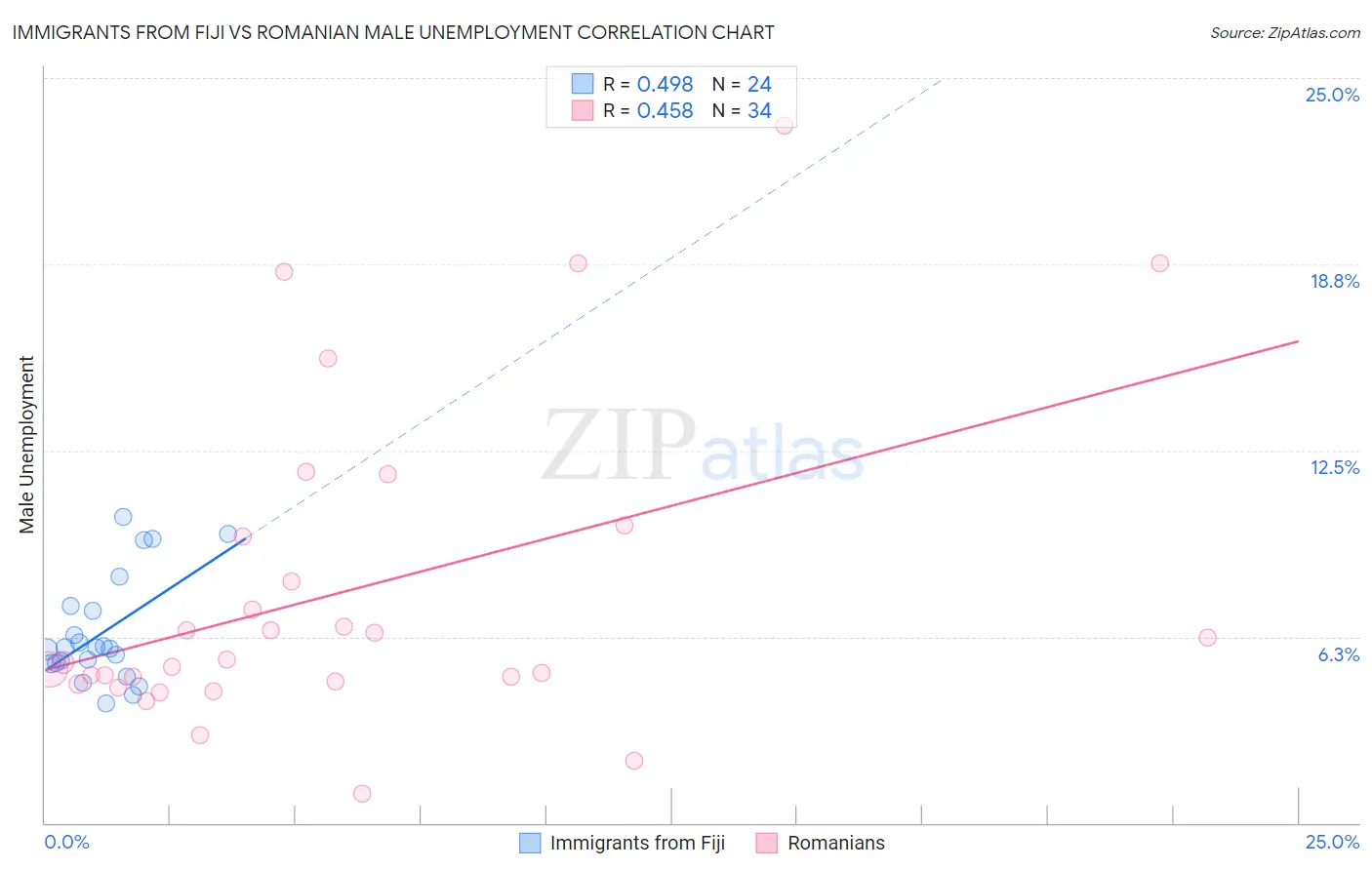 Immigrants from Fiji vs Romanian Male Unemployment