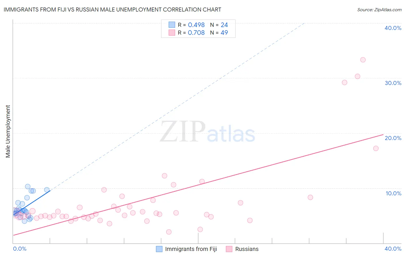 Immigrants from Fiji vs Russian Male Unemployment