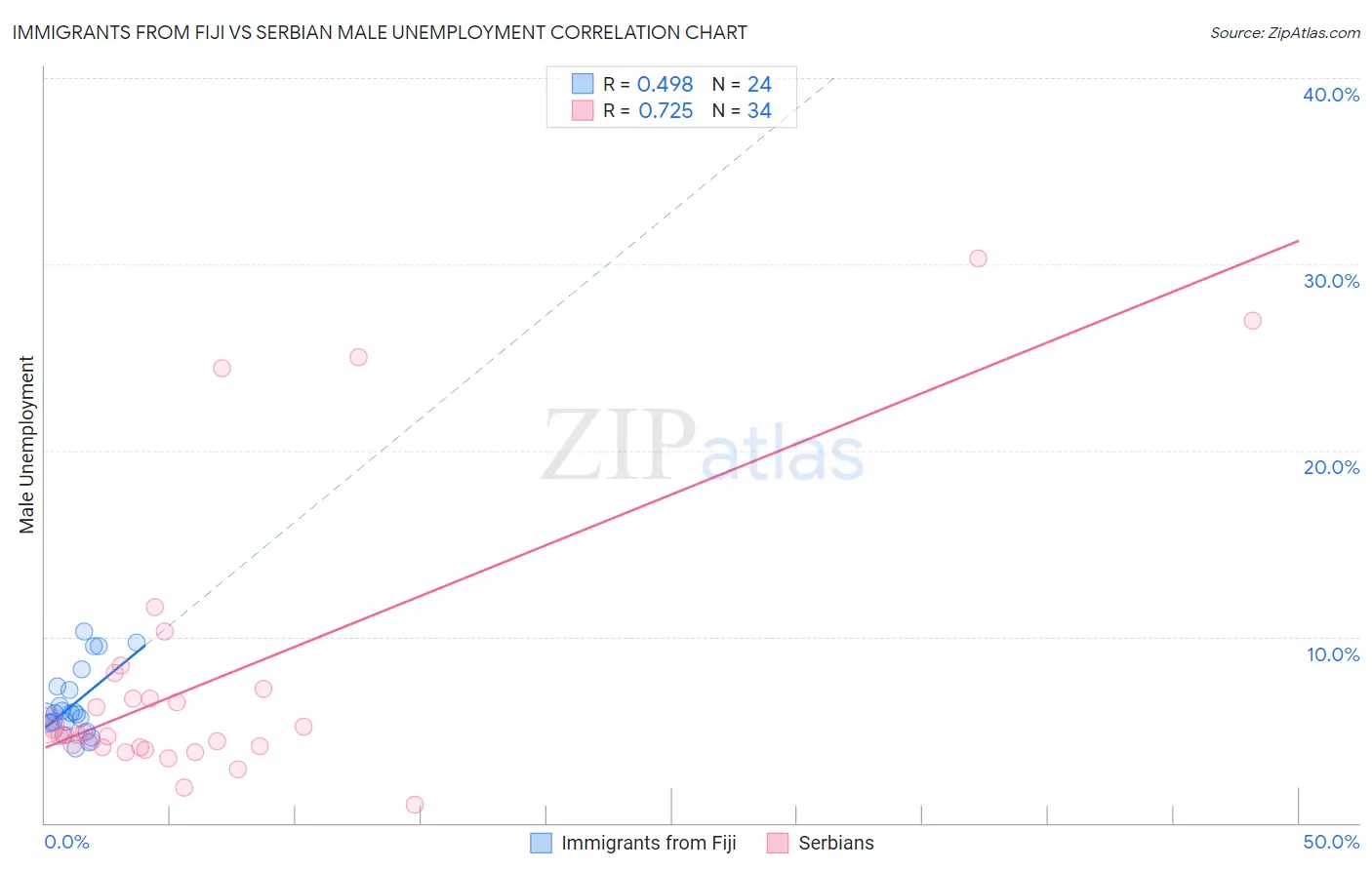 Immigrants from Fiji vs Serbian Male Unemployment