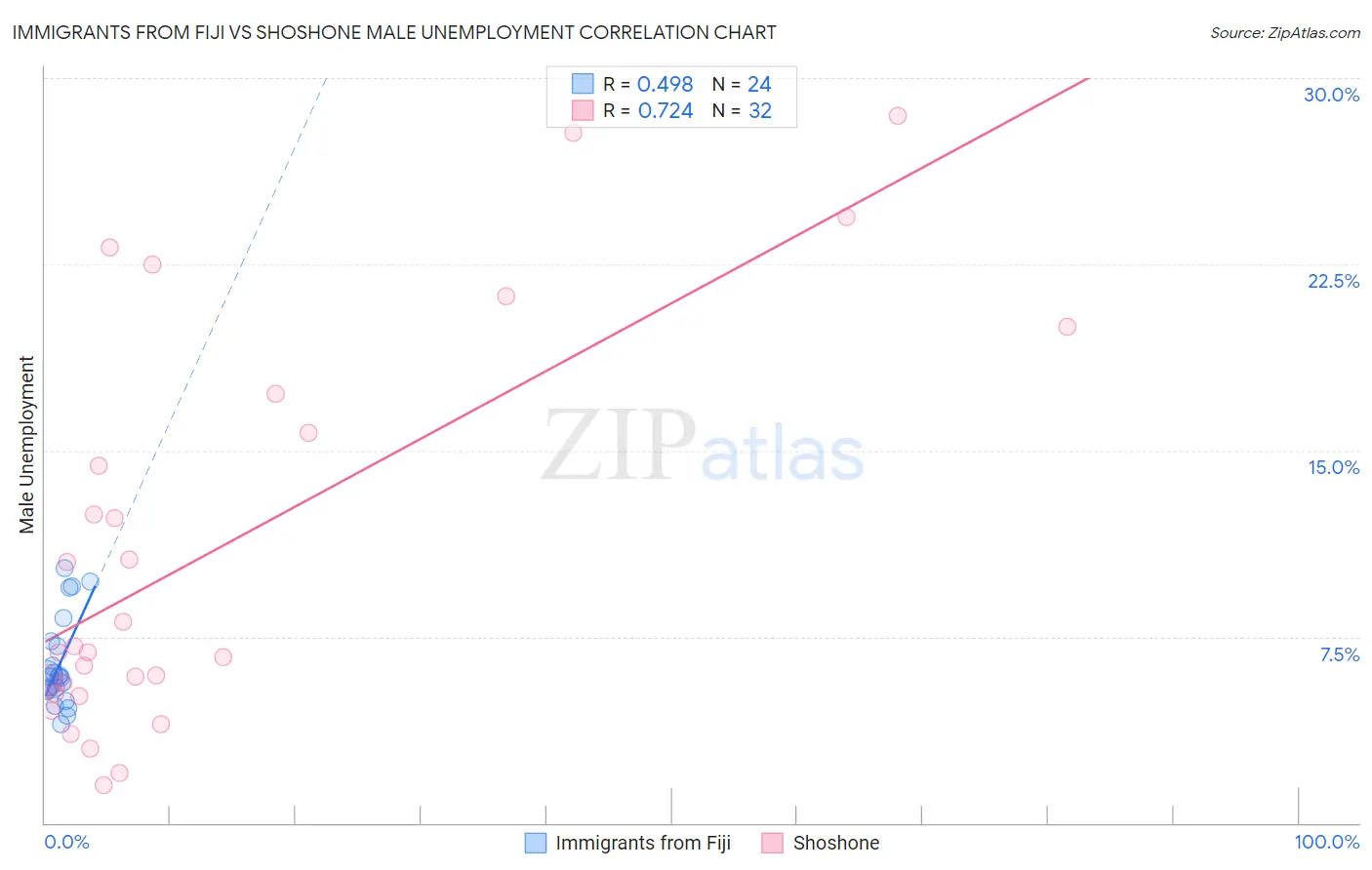 Immigrants from Fiji vs Shoshone Male Unemployment
