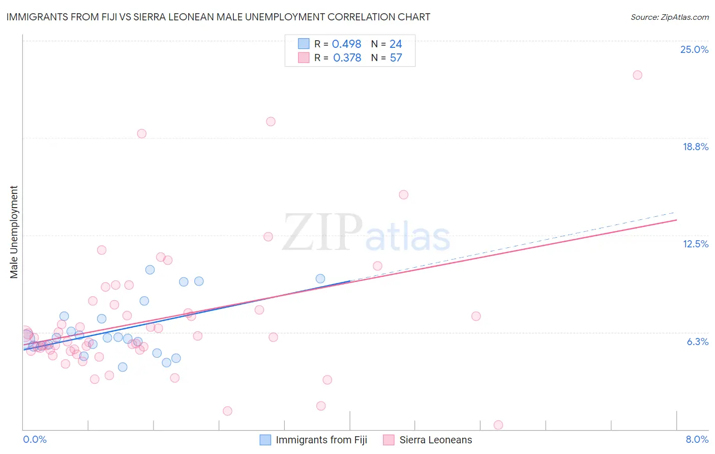 Immigrants from Fiji vs Sierra Leonean Male Unemployment