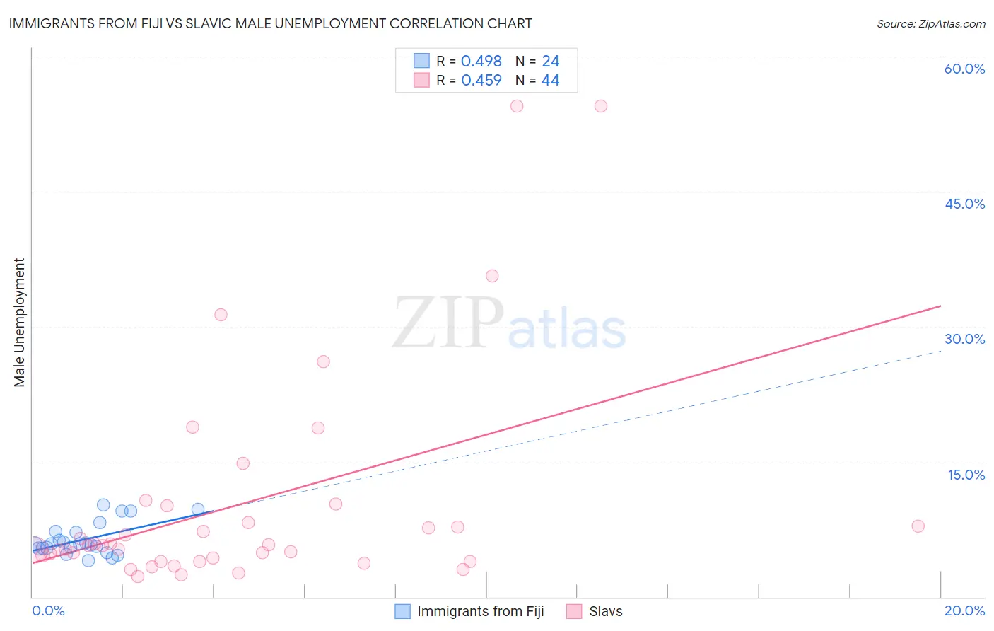 Immigrants from Fiji vs Slavic Male Unemployment