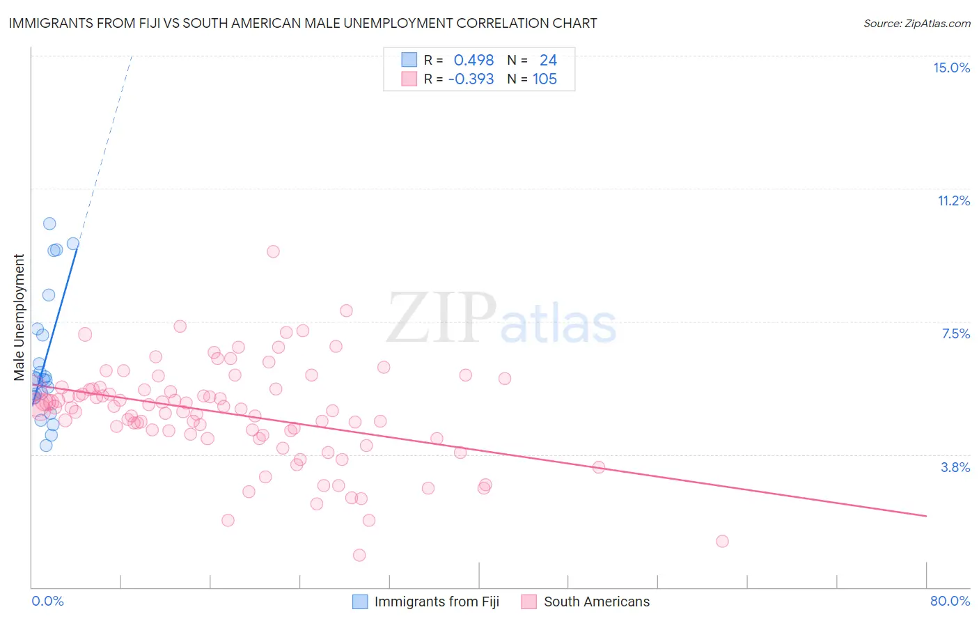Immigrants from Fiji vs South American Male Unemployment