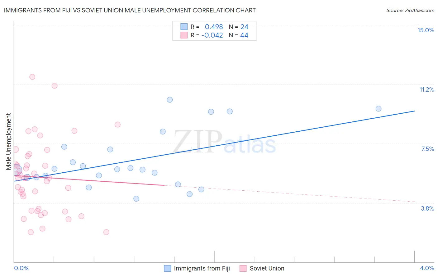 Immigrants from Fiji vs Soviet Union Male Unemployment