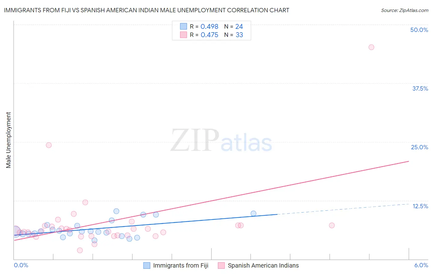 Immigrants from Fiji vs Spanish American Indian Male Unemployment