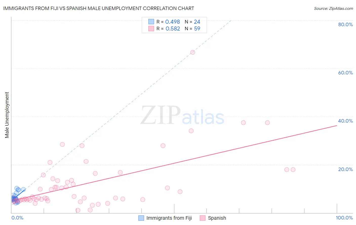 Immigrants from Fiji vs Spanish Male Unemployment