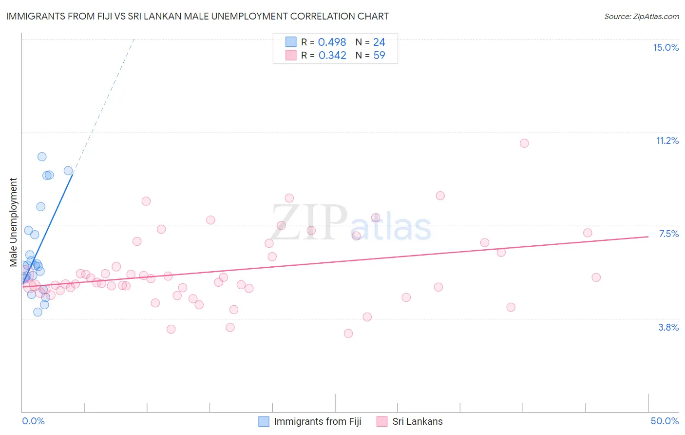 Immigrants from Fiji vs Sri Lankan Male Unemployment
