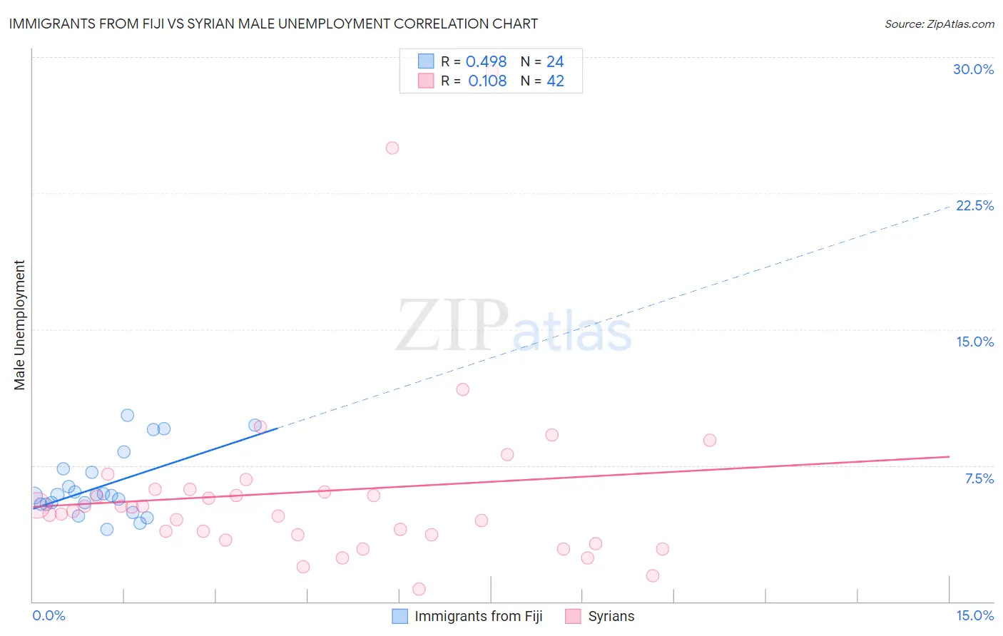 Immigrants from Fiji vs Syrian Male Unemployment