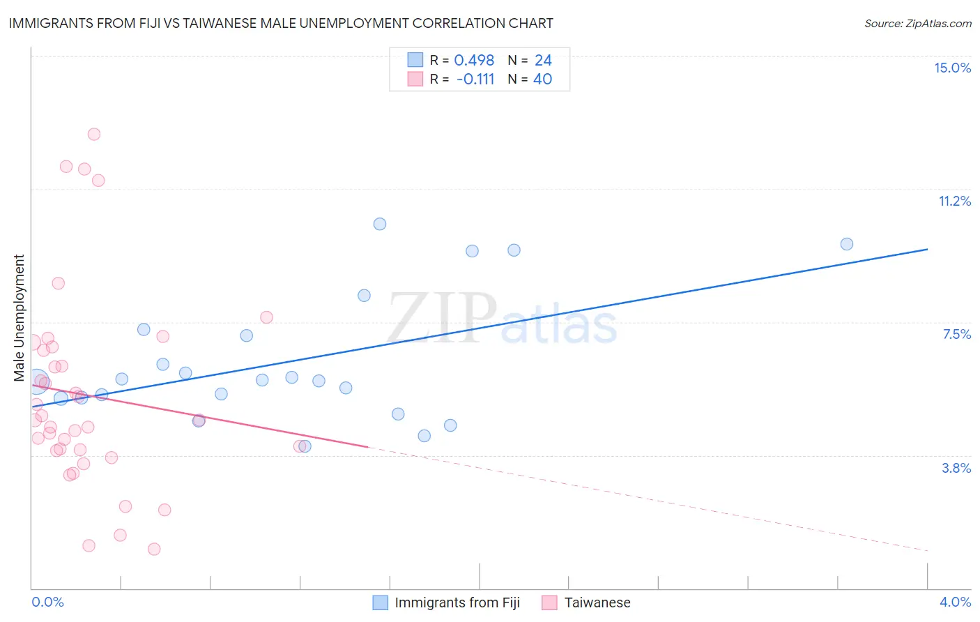 Immigrants from Fiji vs Taiwanese Male Unemployment