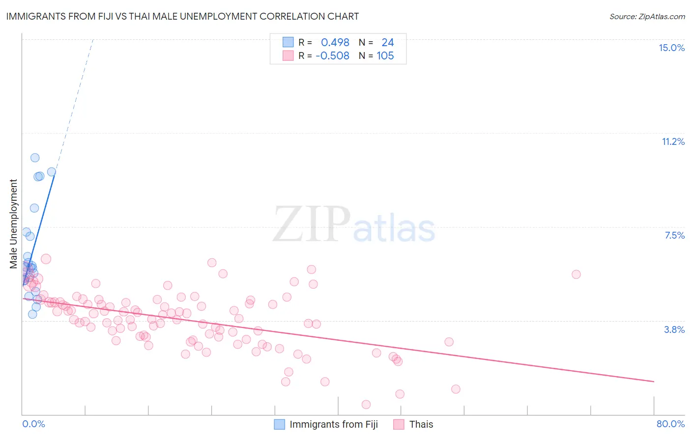 Immigrants from Fiji vs Thai Male Unemployment