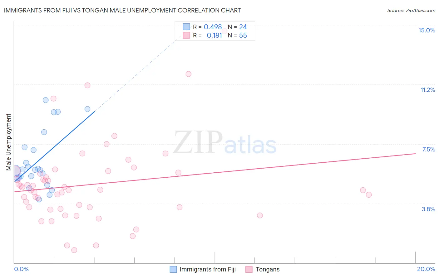 Immigrants from Fiji vs Tongan Male Unemployment