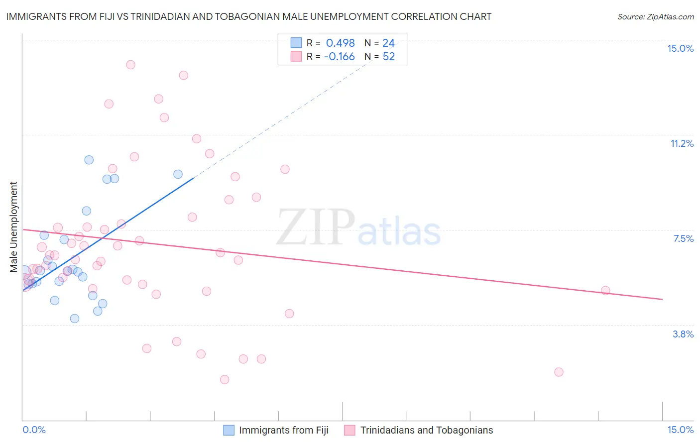 Immigrants from Fiji vs Trinidadian and Tobagonian Male Unemployment