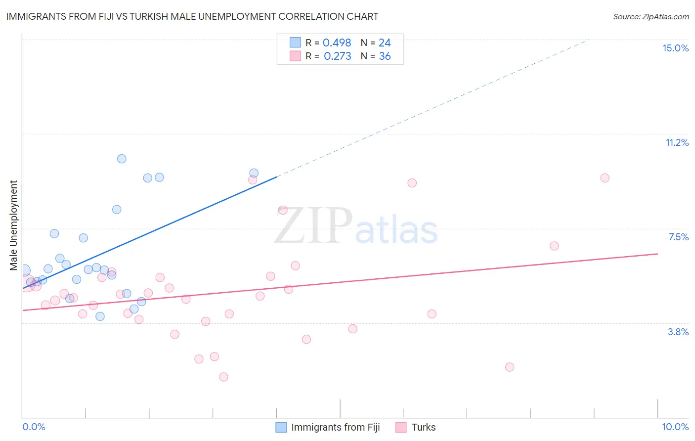 Immigrants from Fiji vs Turkish Male Unemployment