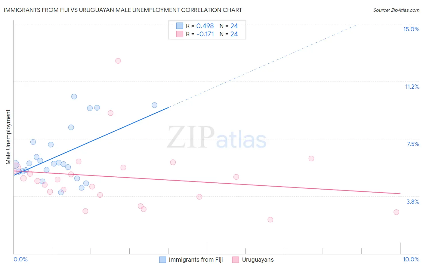 Immigrants from Fiji vs Uruguayan Male Unemployment
