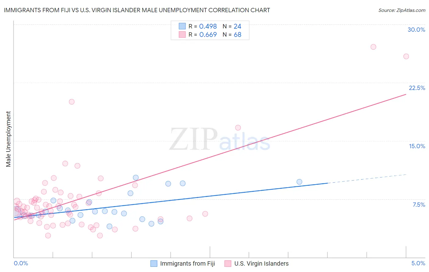 Immigrants from Fiji vs U.S. Virgin Islander Male Unemployment