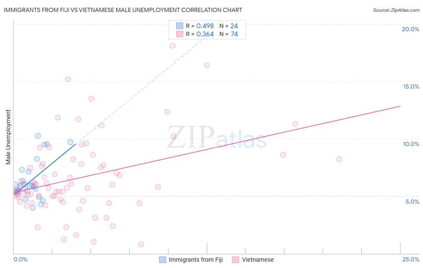 Immigrants from Fiji vs Vietnamese Male Unemployment