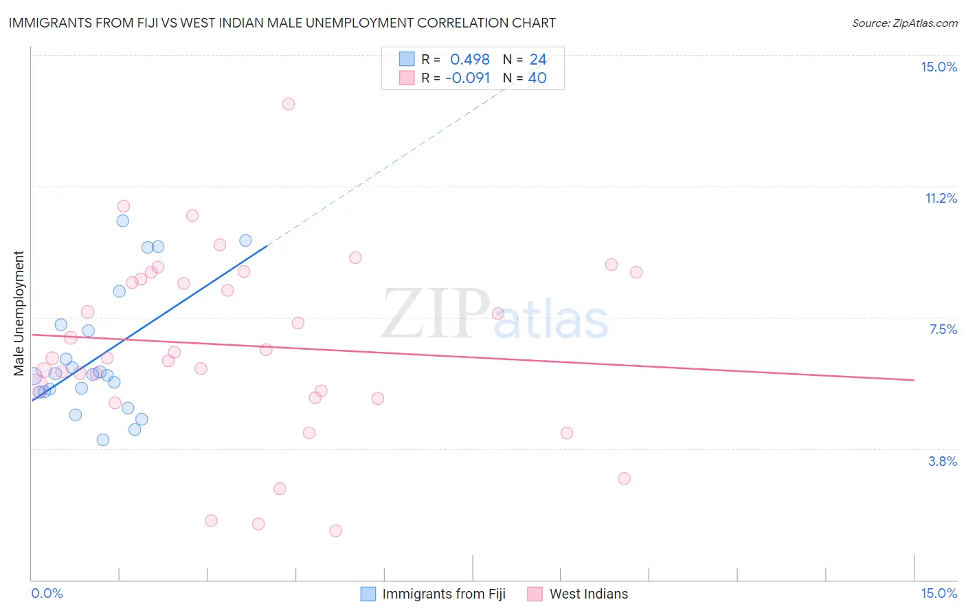 Immigrants from Fiji vs West Indian Male Unemployment