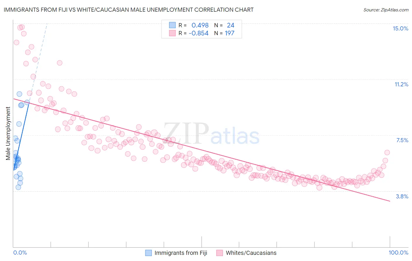 Immigrants from Fiji vs White/Caucasian Male Unemployment