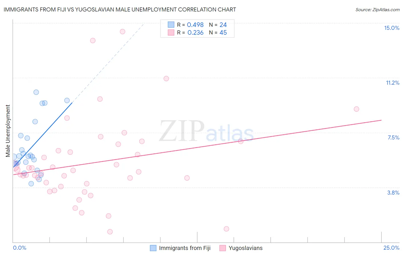 Immigrants from Fiji vs Yugoslavian Male Unemployment