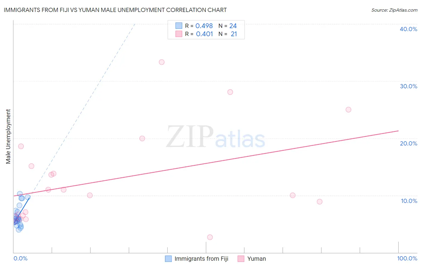 Immigrants from Fiji vs Yuman Male Unemployment