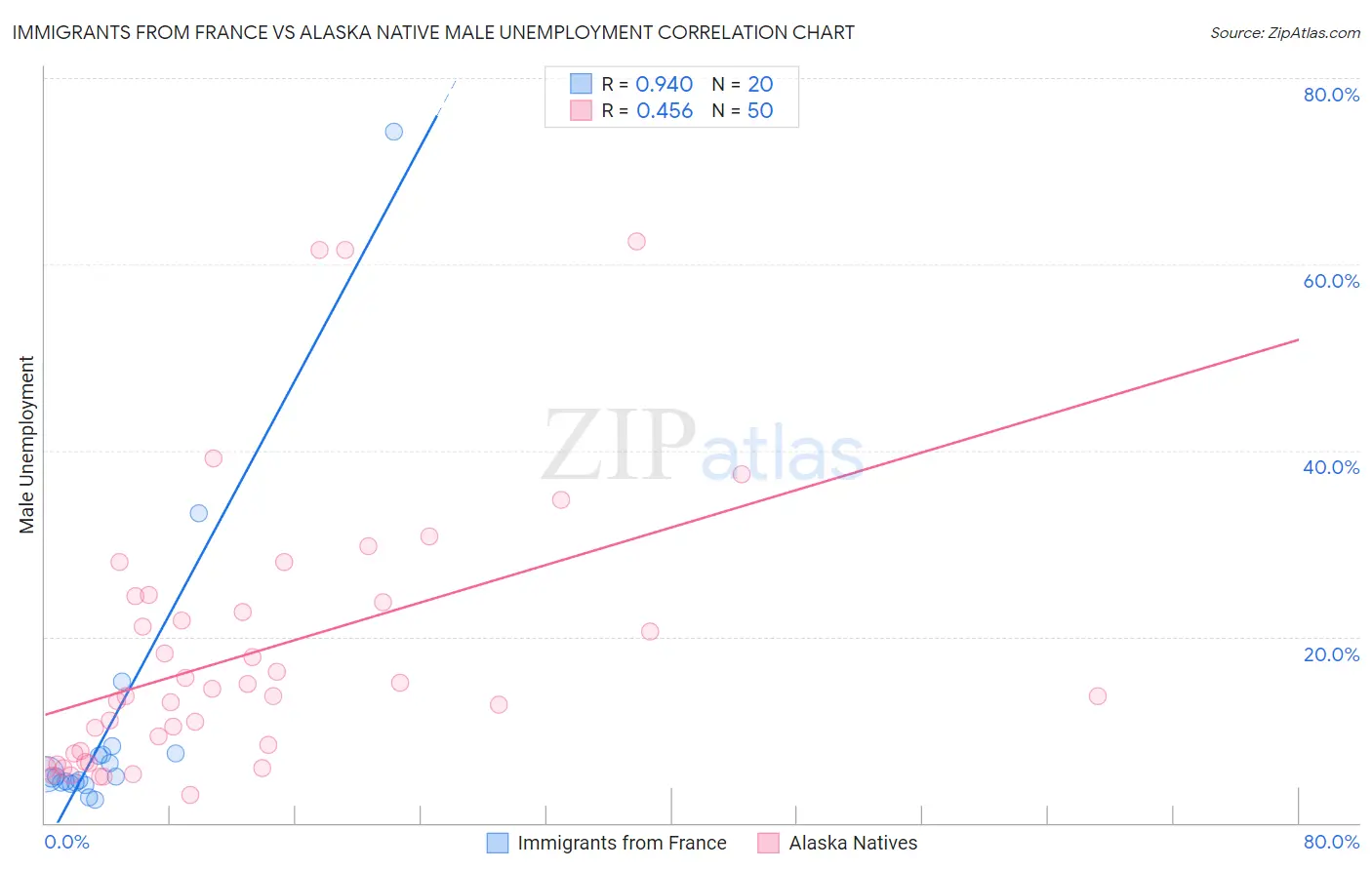 Immigrants from France vs Alaska Native Male Unemployment