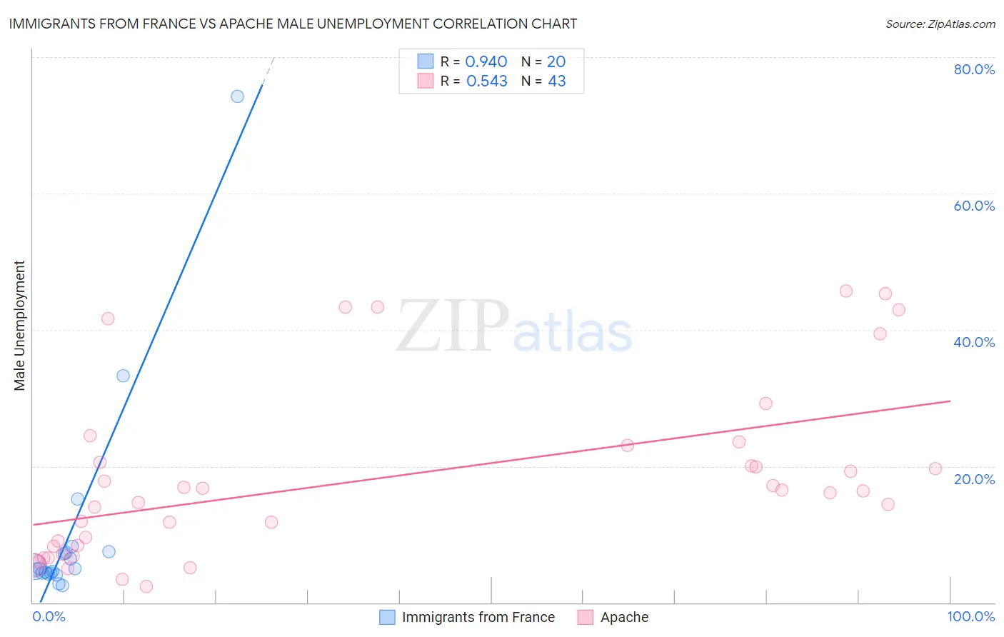 Immigrants from France vs Apache Male Unemployment