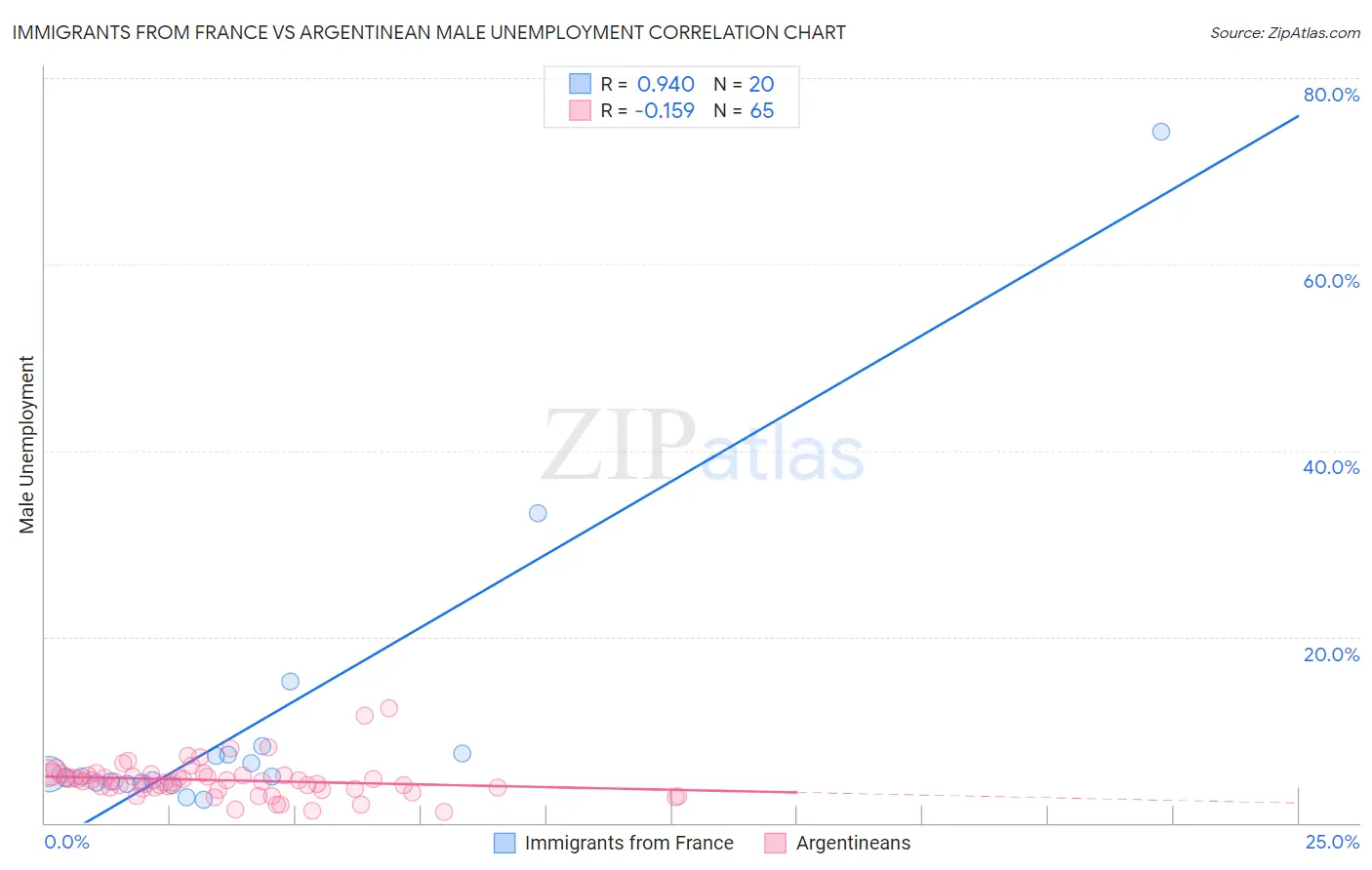 Immigrants from France vs Argentinean Male Unemployment