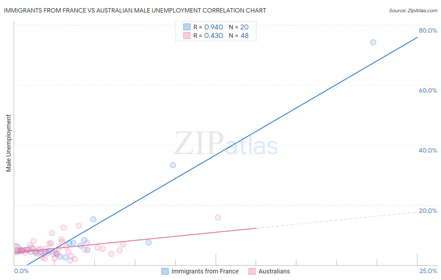 Immigrants from France vs Australian Male Unemployment