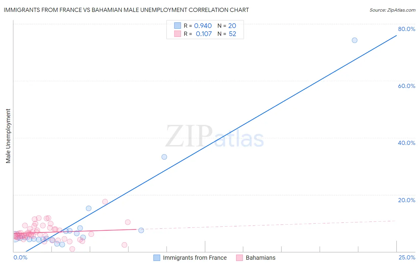 Immigrants from France vs Bahamian Male Unemployment