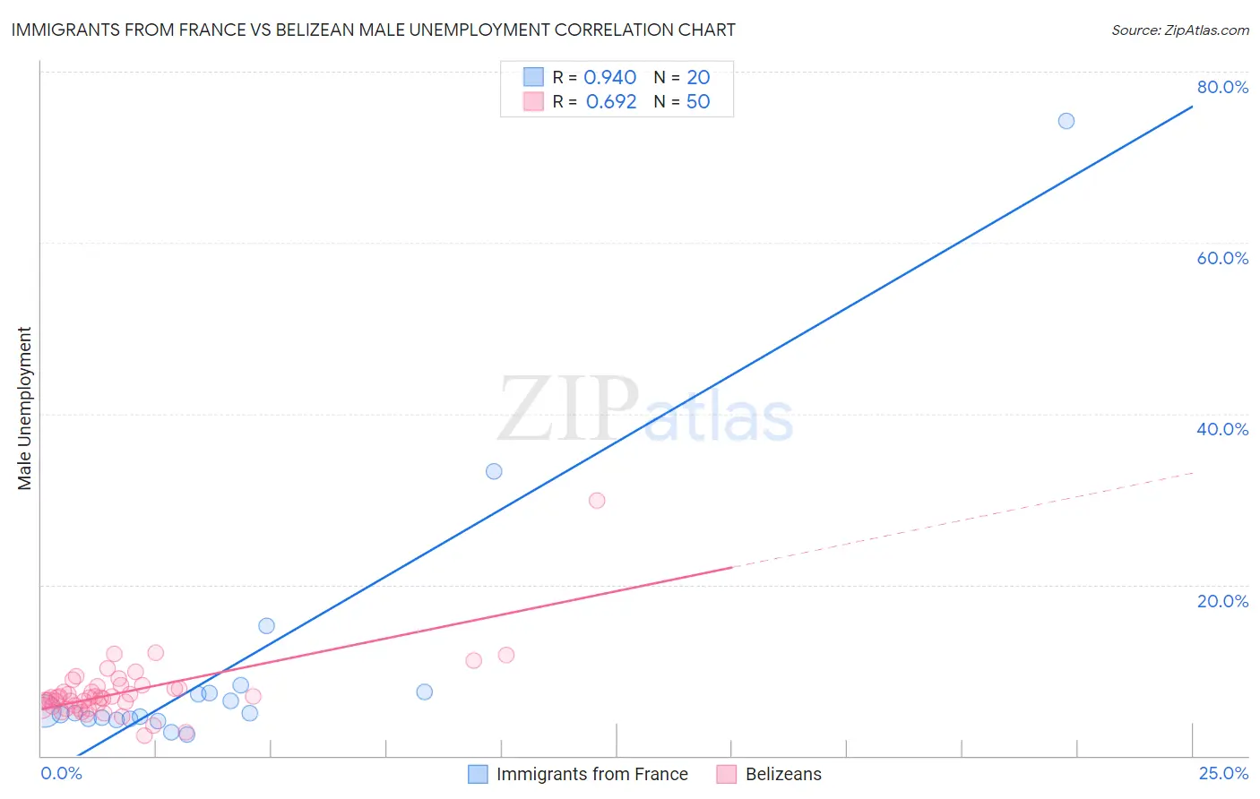 Immigrants from France vs Belizean Male Unemployment